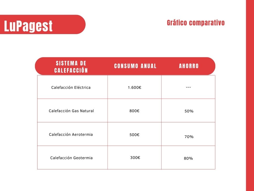Comparación calefacción